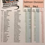 Munising Trout and Salmon Classic Standings 2018 Salmon Division